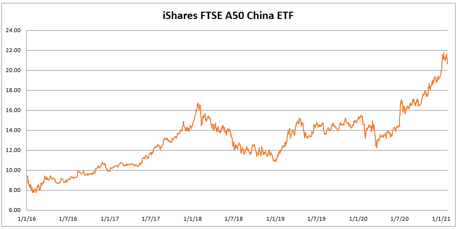 Ftse China A50 Index Chart