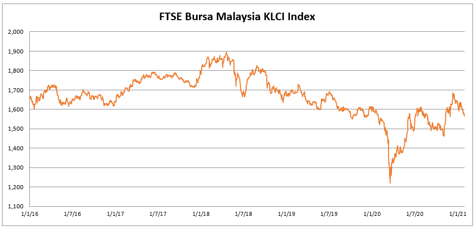 Malaysia Stock Exchange Chart